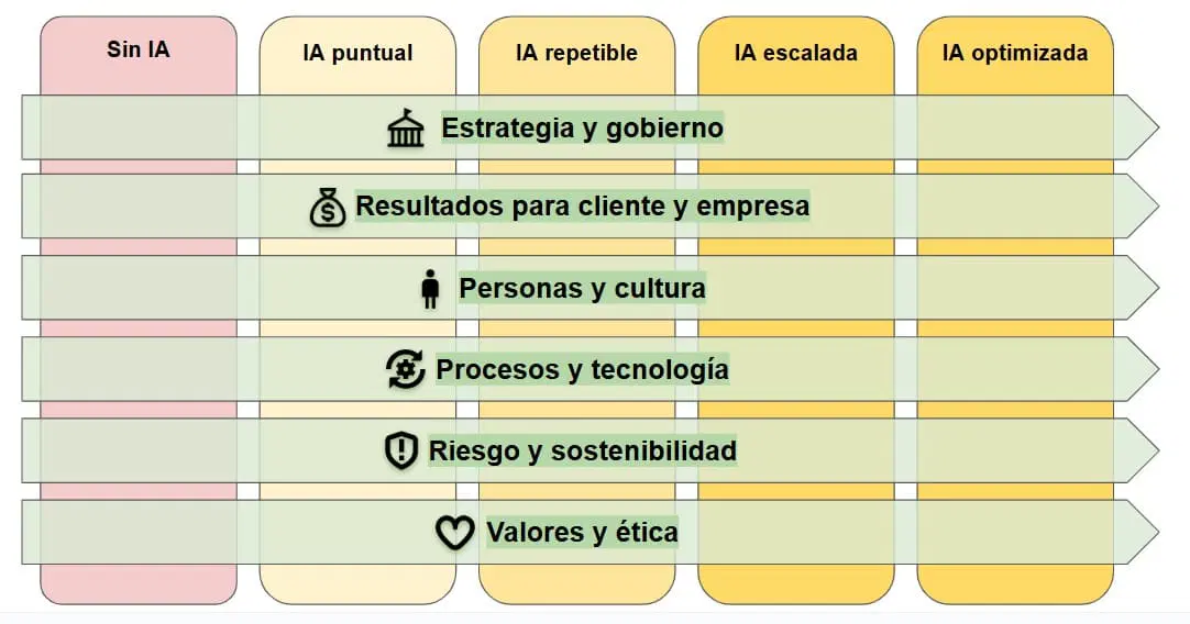Matriz del método OKR-IA: 6 dimensiones (Estrategia y gobierno, Resultados para cliente y empresa, Personas y cultura, Procesos y tecnología, Riesgo y sostenibilidad, Valores y ética) por 5 niveles de madurez (Sin IA, IA puntual, IA repetible, IA escalada, IA optimizada).