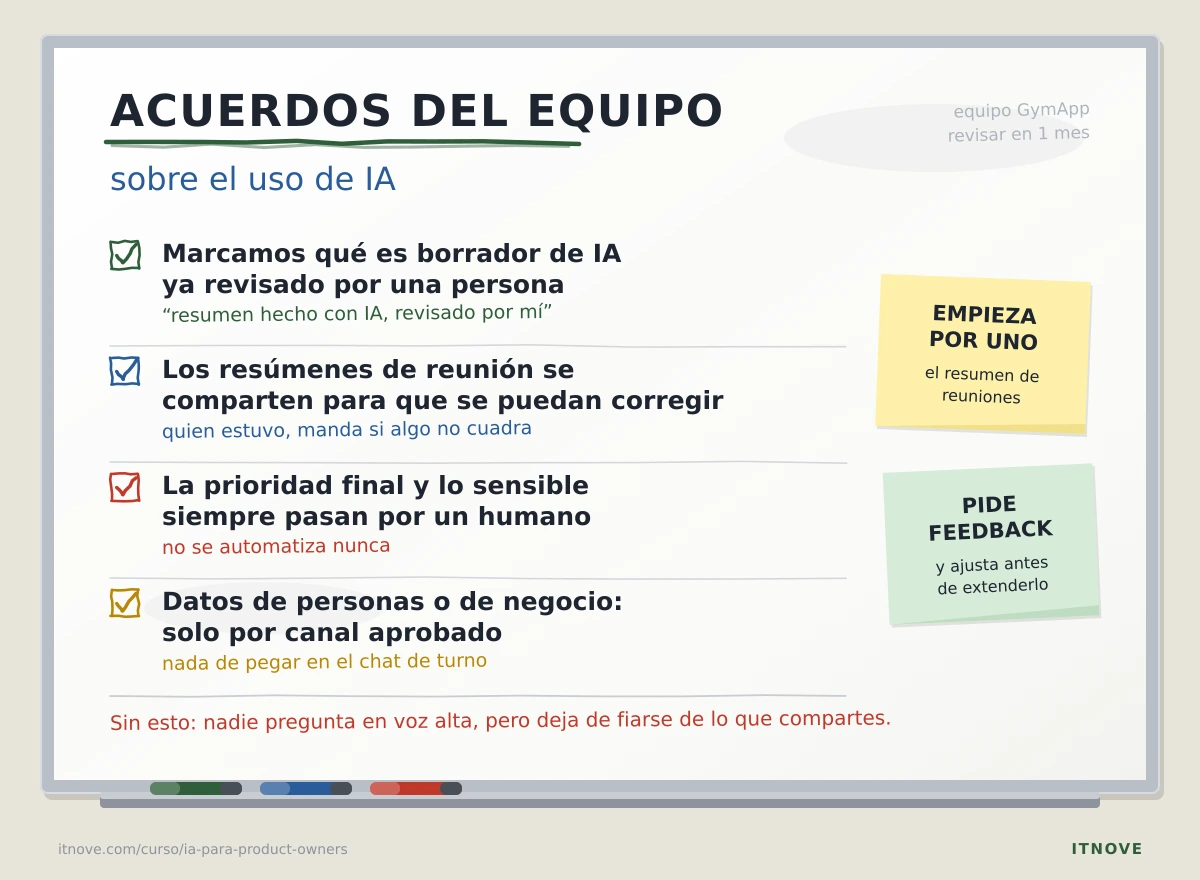 Pizarra con los cuatro acuerdos de equipo sobre el uso de IA: marcar qué es borrador de IA ya revisado, compartir los resúmenes de reunión para que se puedan corregir, decidir qué pasa siempre por un humano y qué datos no se pegan sin canal aprobado
