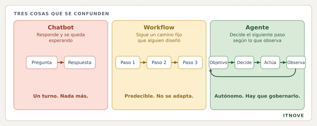 Tres cosas que se confunden: un chatbot responde una pregunta y se queda esperando (un turno, nada más); un workflow sigue un camino fijo de pasos que alguien diseñó (predecible, no se adapta); un agente decide el siguiente paso según lo que observa, en un bucle objetivo, decide, actúa, observa (autónomo, hay que gobernarlo)