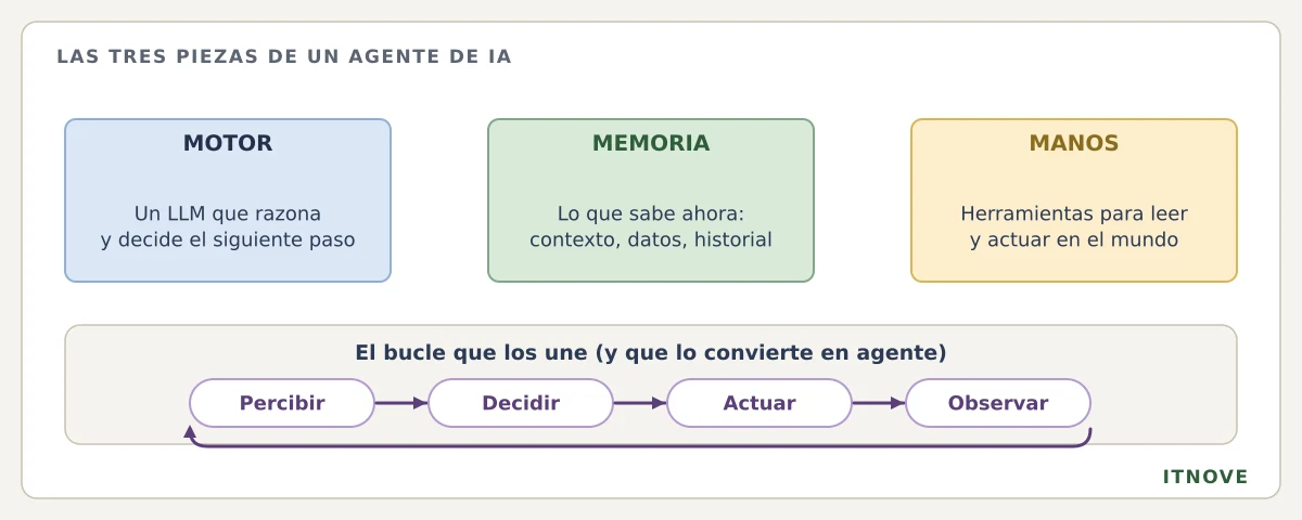 Las tres piezas de un agente de IA: el motor (un LLM que razona y decide el siguiente paso), la memoria (lo que sabe ahora: contexto, datos, historial) y las manos (herramientas para leer y actuar en el mundo), unidas por el bucle percibir, decidir, actuar, observar, que es lo que convierte al sistema en agente