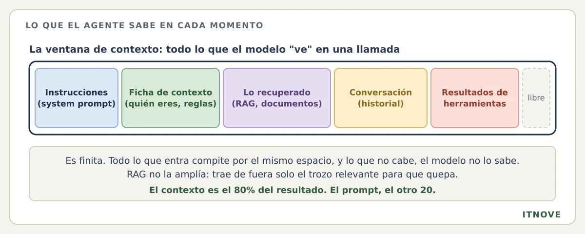 La ventana de contexto es todo lo que el modelo ve en una llamada: instrucciones (system prompt), ficha de contexto (quién eres, reglas), lo recuperado (RAG, documentos), la conversación (historial) y los resultados de herramientas, más un espacio libre limitado. Es finita: lo que no cabe, el modelo no lo sabe. RAG no la amplía, trae de fuera solo el trozo relevante. El contexto es el 80% del resultado