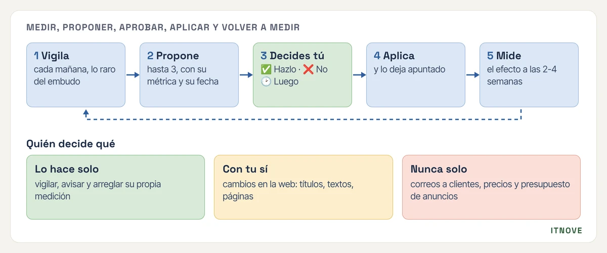 Ciclo de un agente de marketing en cinco pasos: vigila cada mañana lo raro del embudo, propone hasta tres cambios con su métrica y su fecha, decides tú con Hazlo, No o Luego, aplica el cambio y lo deja apuntado, y mide el efecto a las dos o cuatro semanas, y vuelta a empezar. Debajo, quién decide qué: lo hace solo vigilar, avisar y arreglar su propia medición; con tu sí, los cambios en la web como títulos, textos y páginas; y nunca solo, los correos a clientes, los precios y el presupuesto de anuncios.