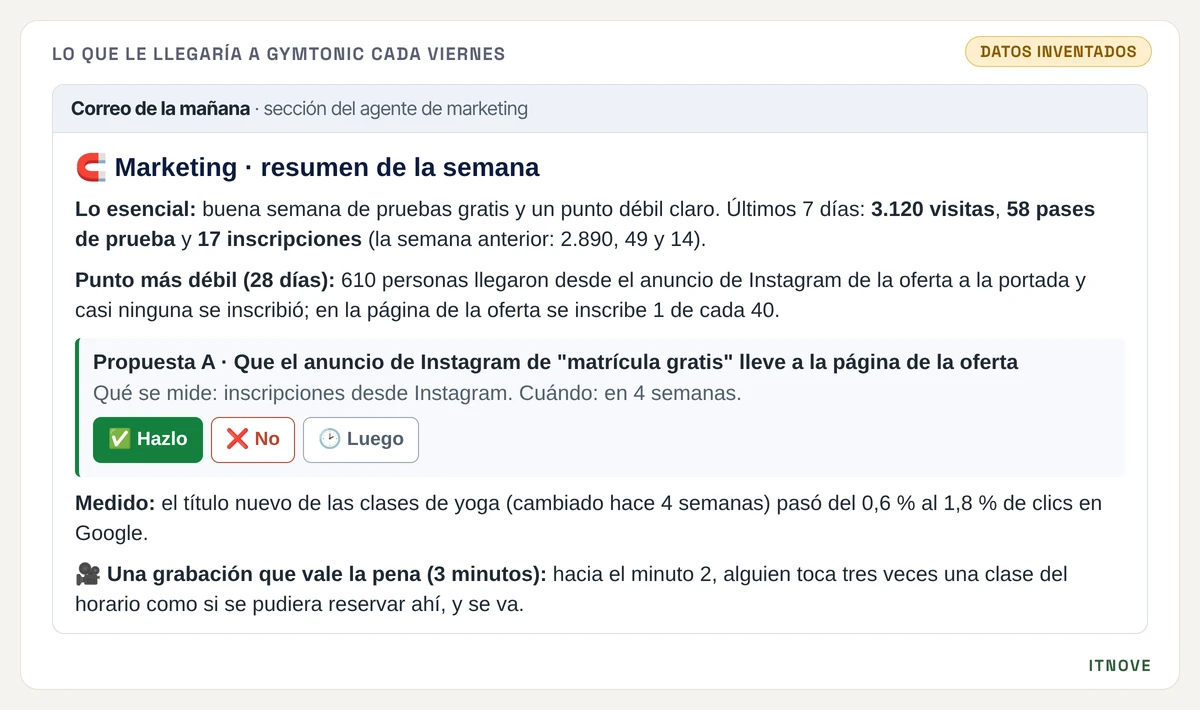 Pantalla simulada con datos inventados de GymTonic: la sección del correo de la mañana que escribe el agente de marketing. Empieza con lo esencial de la semana (3.120 visitas, 58 pases de prueba y 17 inscripciones, frente a 2.890, 49 y 14 la semana anterior) y el punto más débil de los últimos 28 días: 610 personas llegaron desde el anuncio de Instagram de la oferta a la portada y casi ninguna se inscribió, cuando en la página de la oferta se inscribe 1 de cada 40. Sigue una propuesta, que el anuncio de Instagram de matrícula gratis lleve a la página de la oferta, con qué se mide y cuándo, y tres botones: Hazlo, No y Luego. Después, el resultado medido de un cambio anterior (el título nuevo de las clases de yoga pasó del 0,6 % al 1,8 % de clics en Google) y una grabación de Clarity que vale la pena ver, con el minuto exacto.