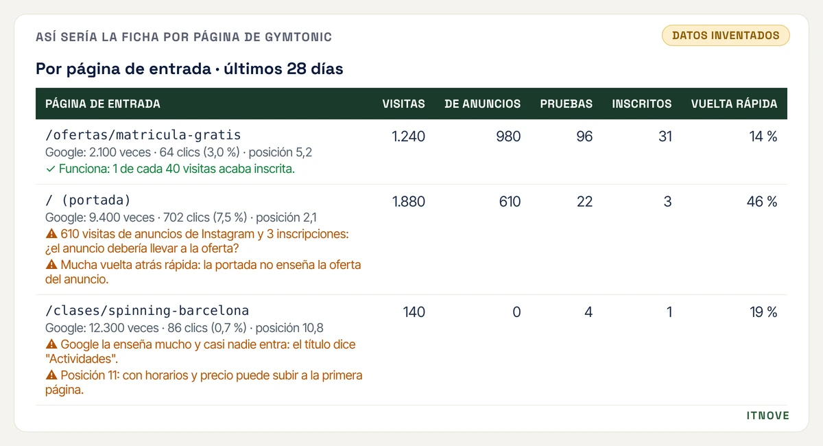 Pantalla simulada con datos inventados de GymTonic: la ficha por página de entrada de los últimos 28 días. Cada fila muestra la página, sus visitas, cuántas llegaron desde anuncios, los pases de prueba, las inscripciones y el porcentaje de vuelta atrás rápida, y debajo una línea con las veces que sale en Google, sus clics y su posición. La página de la oferta de matrícula gratis funciona: 1 de cada 40 visitas acaba inscrita. La portada recibe 610 visitas de anuncios de Instagram y solo 3 inscripciones, con un aviso que pregunta si el anuncio debería llevar a la oferta. La página de spinning sale 12.300 veces en Google con un 0,7 % de clics y en la posición 10,8, con dos avisos: su título dice "Actividades" y, con horarios y precio, puede subir a la primera página.
