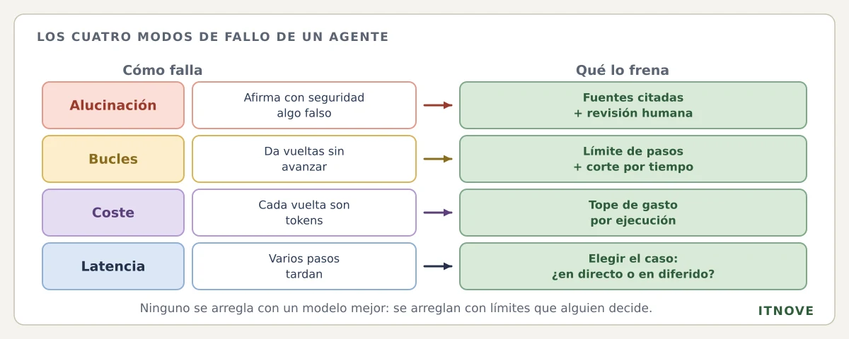 Los cuatro modos de fallo de un agente y su freno: alucinación (afirma con seguridad algo falso) se frena con fuentes citadas y revisión humana; bucles (da vueltas sin avanzar) con límite de pasos y corte por tiempo; coste (cada vuelta son tokens) con tope de gasto por ejecución; latencia (varios pasos tardan) eligiendo si el caso va en directo o en diferido. Ninguno se arregla con un modelo mejor