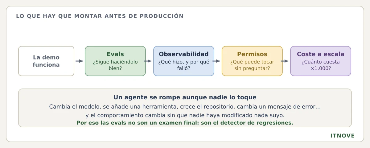 De la demo a producción: cuatro piezas que montar. Evals para saber si sigue haciéndolo bien, observabilidad para saber qué hizo y por qué falló, permisos para definir qué puede tocar sin preguntar, y control de coste a escala para saber cuánto cuesta multiplicado por mil. Un agente se rompe aunque nadie lo toque, y por eso las evals son el detector de regresiones