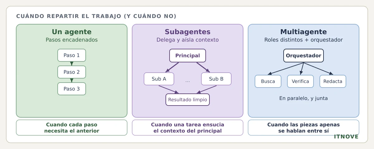 Cuándo repartir el trabajo entre agentes: un agente cuando los pasos van encadenados y cada uno necesita el anterior; subagentes cuando una tarea ensucia el contexto del principal, que delega y recibe un resultado limpio; multiagente con orquestador cuando las piezas apenas se hablan entre sí y pueden ir en paralelo