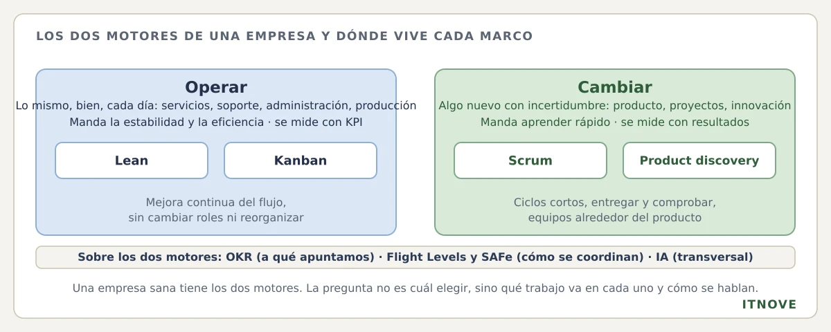 Los dos motores de una empresa y dónde vive cada marco. Operar: lo mismo, bien, cada día (servicios, soporte, administración, producción); manda la estabilidad y la eficiencia y se mide con KPI; ahí viven Lean y Kanban, mejora continua del flujo sin cambiar roles ni reorganizar. Cambiar: algo nuevo con incertidumbre (producto, proyectos, innovación); manda aprender rápido y se mide con resultados; ahí viven Scrum y el product discovery, con ciclos cortos y equipos alrededor del producto. Sobre los dos motores: OKR (a qué apuntamos), Flight Levels y SAFe (cómo se coordinan) e IA (transversal). Una empresa sana tiene los dos motores; la pregunta no es cuál elegir, sino qué trabajo va en cada uno y cómo se hablan.