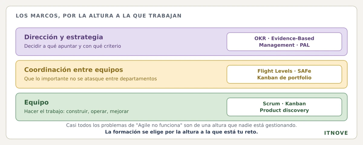 Los marcos por la altura a la que trabajan. Dirección y estrategia: decidir a qué apuntar y con qué criterio; OKR, Evidence-Based Management, PAL. Coordinación entre equipos: que lo importante no se atasque entre departamentos; Flight Levels, SAFe, Kanban de portfolio. Equipo: hacer el trabajo, construir, operar, mejorar; Scrum, Kanban, product discovery. Casi todos los problemas de "Agile no funciona" son de una altura que nadie está gestionando; la formación se elige por la altura en la que está tu reto.