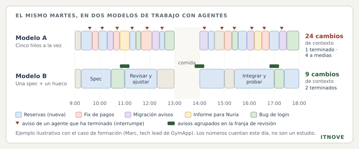 El mismo martes en dos modelos de trabajo con agentes. En el modelo A, cinco hilos a la vez (reservas, fix de pagos, migración de avisos, informe para Nuria y bug de login), el día se fragmenta en bloques de quince a veinte minutos y los avisos de los agentes interrumpen doce veces: veinticuatro cambios de contexto, un hilo terminado y cuatro a medias. En el modelo B, una spec y un hueco para urgencias, el día tiene bloques largos (spec, revisar y ajustar, integrar y probar), el bug de login entra en el hueco de urgencias y los avisos se agrupan en las franjas de revisión: nueve cambios de contexto y dos cosas terminadas. Ejemplo ilustrativo con el caso de formación, no un estudio.