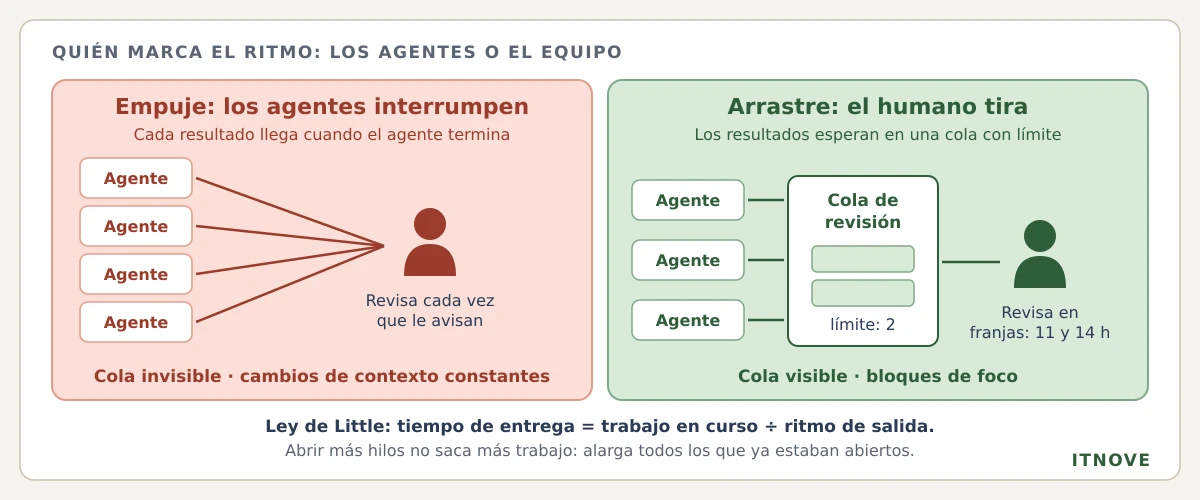 Quién marca el ritmo, los agentes o el equipo. En empuje, cada agente entrega su resultado cuando termina y la persona revisa cada vez que le avisan: la cola es invisible y los cambios de contexto constantes. En arrastre, los resultados esperan en una cola de revisión con límite de dos y la persona los revisa en franjas fijas: la cola es visible y hay bloques de foco. Ley de Little: tiempo de entrega igual a trabajo en curso entre ritmo de salida; abrir más hilos no saca más trabajo, alarga todos los que ya estaban abiertos.
