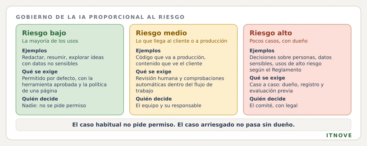 Gobierno de la IA proporcional al riesgo, en tres niveles. Riesgo bajo, como redactar, resumir o explorar ideas con datos no sensibles: permitido por defecto con la herramienta aprobada y la política de una página, sin pedir permiso. Riesgo medio, como código que va a producción o contenido que ve el cliente: permitido con revisión humana y comprobaciones automáticas dentro del flujo de trabajo, y lo decide el equipo con su responsable. Riesgo alto, como decisiones sobre personas, datos sensibles o usos que el Reglamento considera de alto riesgo: caso a caso, con dueño, registro y evaluación previa, y lo decide el comité con legal. Conclusión: la mayoría de los usos caen en el nivel bajo y no deberían pasar por ningún comité.