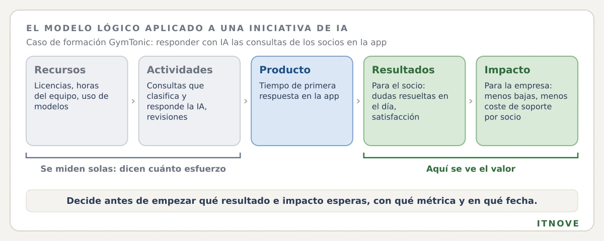 El modelo lógico de proyecto aplicado a una iniciativa de IA, con el caso de formación GymTonic: responder con IA las consultas de los socios en la app. Recursos: licencias, horas del equipo y uso de modelos. Actividades: consultas que clasifica y responde la IA y revisiones humanas. Producto: tiempo de primera respuesta en la app. Resultados para el socio: consultas resueltas en el día y satisfacción con la respuesta. Impacto para la empresa: menos bajas de socios y menos coste de soporte por socio. Las dos primeras etapas se miden solas pero solo dicen cuánto esfuerzo se ha hecho; el valor se ve en las dos últimas.