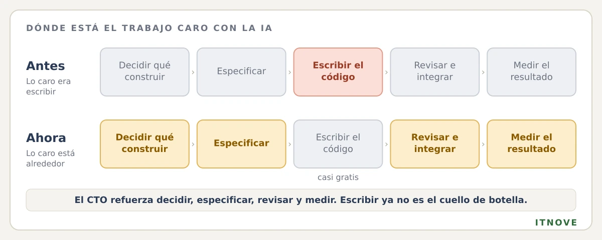 Dónde está el trabajo caro en el desarrollo de software antes y después de la IA. El recorrido es el mismo: decidir qué construir, especificar, escribir el código, revisar e integrar, y medir el resultado. Antes, lo caro era escribir el código. Ahora escribir es casi gratis y lo caro se reparte entre decidir qué construir, especificar bien, revisar e integrar con criterio y medir si sirvió. Conclusión: el CTO tiene que reforzar esas cuatro etapas, no la de escribir.