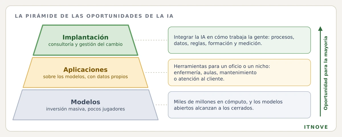 La pirámide de las oportunidades de la IA, en tres niveles. En la base, los modelos: inversión masiva y pocos jugadores; miles de millones en cómputo, y los modelos abiertos alcanzan a los cerrados. En medio, las aplicaciones: construidas sobre los modelos y con datos propios; herramientas para un oficio o un nicho, como enfermería, aulas, mantenimiento o atención al cliente. En la cúspide, la implantación: consultoría y gestión del cambio, para integrar la IA en cómo trabaja la gente, con procesos, datos, reglas, formación y medición. La flecha indica que la oportunidad para la mayoría de las empresas crece hacia arriba.