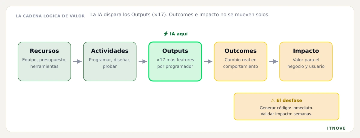 La cadena lógica: la IA multiplica los Outputs por 17, pero Outcomes e Impacto no se mueven solos