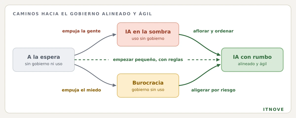Los caminos hacia el gobierno alineado y ágil. Desde «A la espera» se pasa a «IA en la sombra» cuando empuja la gente, o a «Burocracia» cuando empuja el miedo. Desde la sombra, el paso hacia «IA con rumbo» es aflorar y ordenar lo que ya se usa. Desde la burocracia, el paso es aligerar las reglas según el riesgo. Y desde «A la espera» también se puede ir directo, empezando pequeño y con reglas desde el primer día.
