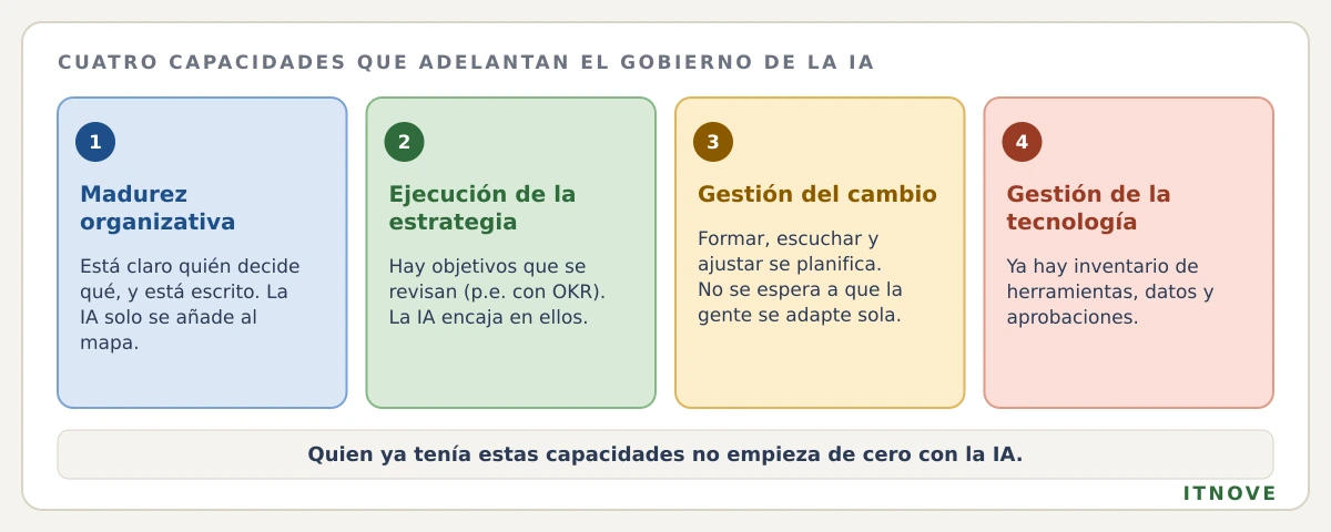 Las cuatro capacidades que adelantan el gobierno de la IA. Madurez organizativa: está claro quién decide qué, y está escrito, así que la IA solo se añade al mapa. Ejecución de la estrategia: hay objetivos que se revisan, por ejemplo con OKR, y la IA encaja en ellos. Gestión del cambio: formar, escuchar y ajustar se planifica, en vez de esperar a que la gente se adapte sola. Gestión de la tecnología: ya hay inventario de herramientas, datos y aprobaciones. Conclusión: quien ya tenía estas capacidades no empieza de cero con la IA.