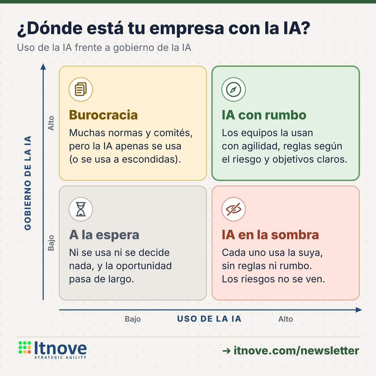 Matriz del gobierno de la IA, con el uso de la IA en el eje horizontal y el gobierno de la IA en el eje vertical, los dos de bajo a alto. Con poco uso y poco gobierno está «A la espera»: ni se usa ni se decide nada, y la oportunidad pasa de largo. Con mucho uso y poco gobierno está «IA en la sombra»: cada uno usa la suya, sin reglas ni rumbo, y los riesgos no se ven. Con mucho gobierno y poco uso está «Burocracia»: muchas normas y comités, pero la IA apenas se usa o se usa a escondidas. Con mucho uso y mucho gobierno está «IA con rumbo»: los equipos la usan con agilidad, con reglas según el riesgo y objetivos claros. Es el nivel al que conviene llegar.