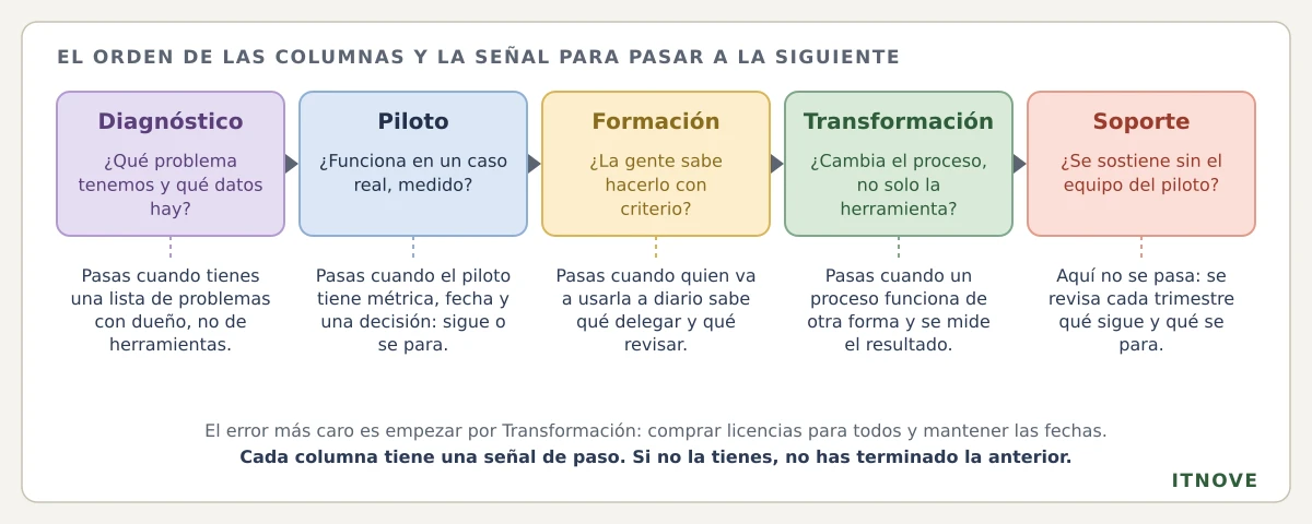 El orden de las columnas y la señal para pasar a la siguiente. Diagnóstico (¿qué problema tenemos y qué datos hay?): pasas cuando tienes una lista de problemas con dueño, no de herramientas. Piloto (¿funciona en un caso real, medido?): pasas cuando el piloto tiene métrica, fecha y una decisión de seguir o parar. Formación (¿la gente sabe hacerlo con criterio?): pasas cuando quien va a usarla a diario sabe qué delegar y qué revisar. Transformación (¿cambia el proceso, no solo la herramienta?): pasas cuando un proceso funciona de otra forma y se mide el resultado. Soporte (¿se sostiene sin el equipo del piloto?): aquí no se pasa, se revisa cada trimestre. El error más caro es empezar por Transformación: comprar licencias para todos y mantener las fechas.