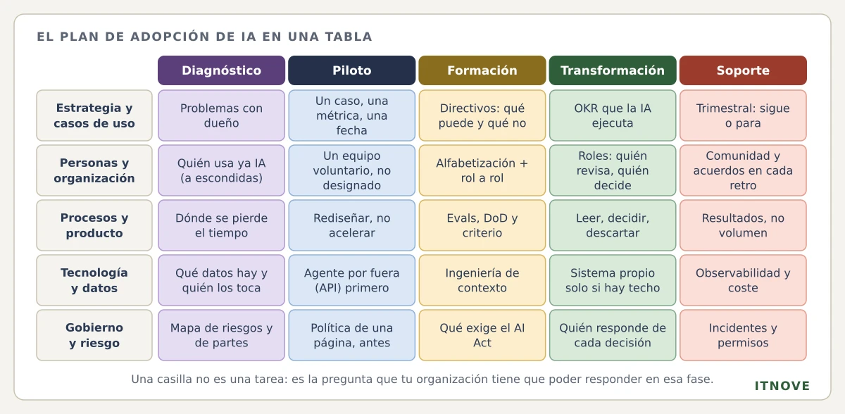 El plan de adopción de IA en una tabla: cinco dimensiones por cinco fases. Filas: estrategia y casos de uso, personas y organización, procesos y producto, tecnología y datos, gobierno y riesgo. Columnas: diagnóstico, piloto, formación, transformación, soporte. En cada casilla, la actividad clave de esa dimensión en esa fase: por ejemplo, en estrategia y diagnóstico, problemas con dueño y no herramientas; en tecnología y piloto, agente por fuera (API) primero; en gobierno y piloto, política de una página antes del piloto. Una casilla no es una tarea: es la pregunta que tu organización tiene que poder responder en esa fase.