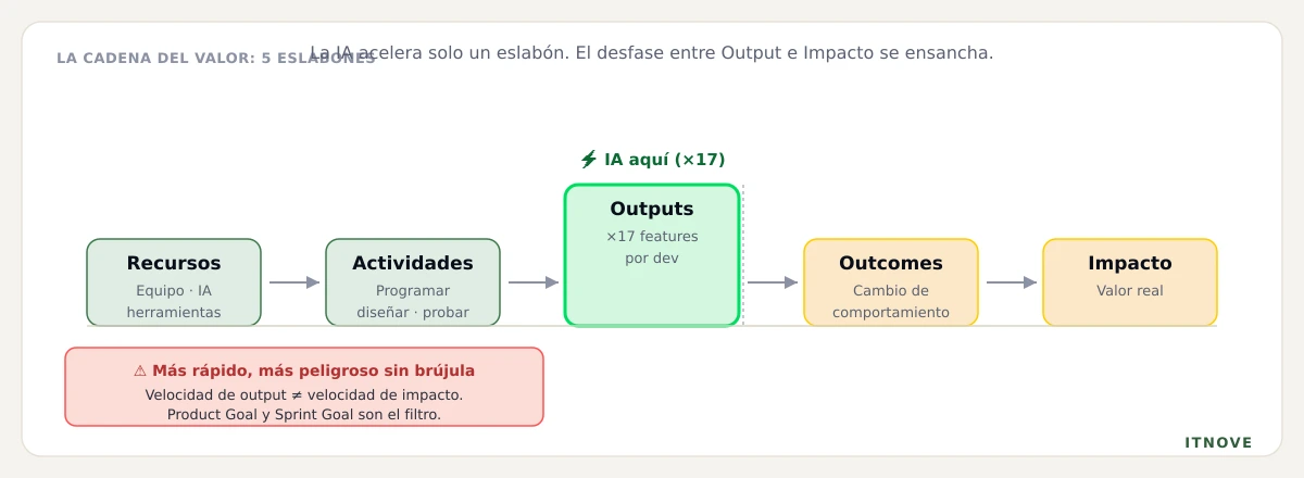 La cadena del valor tiene cinco eslabones: la IA acelera solo los Outputs