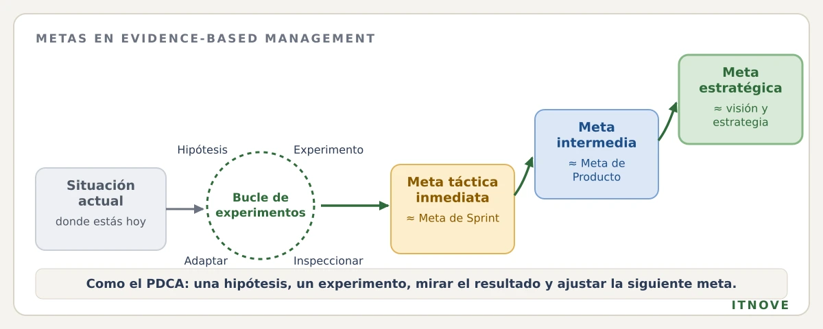 Las metas en Evidence-Based Management. Desde la situación actual, un bucle de experimentos (hipótesis, experimento, inspeccionar y adaptar) acerca al equipo a una meta táctica inmediata, que equivale a la Meta de Sprint. Varias metas tácticas llevan a una meta intermedia, que equivale a la Meta de Producto, y varias intermedias a la meta estratégica, que equivale a la visión y la estrategia. Funciona como el ciclo PDCA: una hipótesis, un experimento, mirar el resultado y ajustar la siguiente meta.