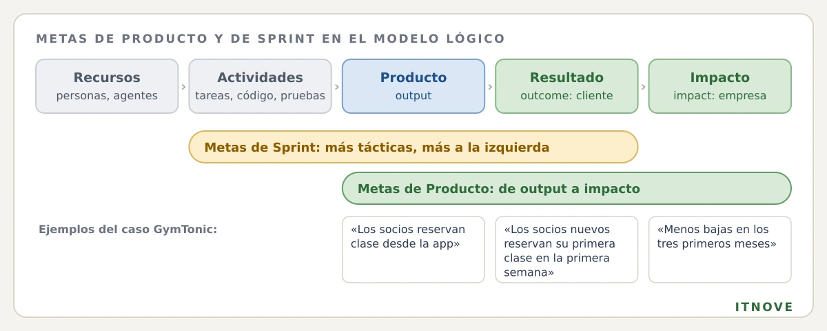 Metas de Producto y de Sprint en el modelo lógico de proyecto, que va de recursos y actividades a producto (output), resultado para el cliente (outcome) e impacto para la empresa. Las Metas de Sprint son más tácticas y suelen estar más a la izquierda, entre actividades y resultado. Las Metas de Producto van del output al impacto. Ejemplos del caso GymTonic: «Los socios reservan clase desde la app» es output; «Los socios nuevos reservan su primera clase en la primera semana» es outcome; «Menos bajas en los tres primeros meses» es impacto.