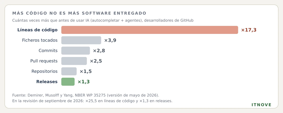 Más código no es más software entregado. Efecto acumulado de usar IA para programar, del autocompletado a los agentes, en desarrolladores de GitHub: las líneas de código se multiplican por 17,3, los ficheros tocados por 3,9, los commits por 2,8, las pull requests por 2,5, los repositorios por 1,5 y las releases solo por 1,3. Fuente: Demirer, Musolff y Yang, NBER WP 35275, versión de mayo de 2026. En la revisión de septiembre de 2026, las líneas de código suben a 25,5 veces y las releases siguen en 1,3.