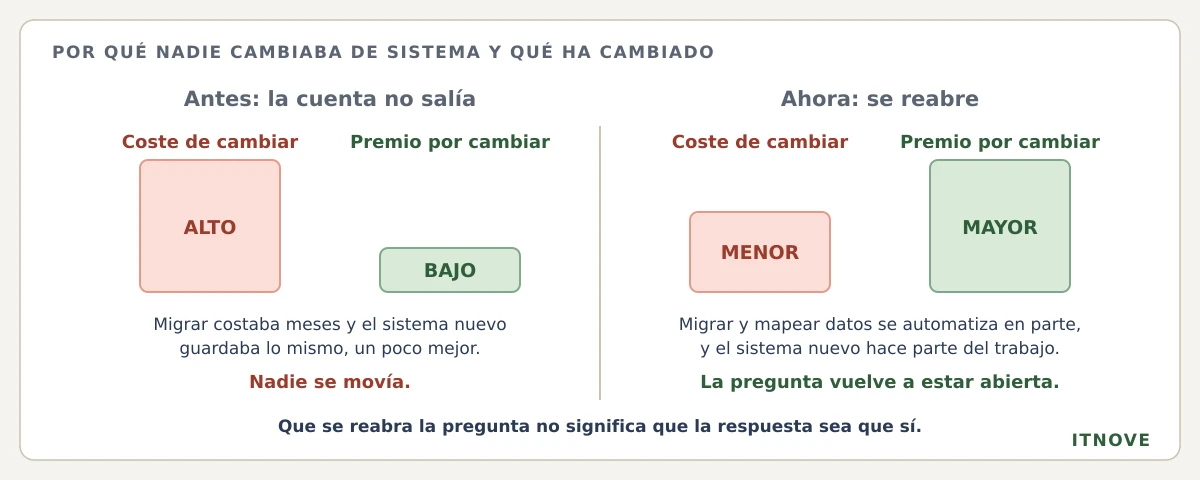 Por qué nadie cambiaba de sistema y qué ha cambiado. Antes la cuenta no salía: el coste de cambiar era alto y el premio bajo, porque migrar costaba meses y el sistema nuevo guardaba lo mismo un poco mejor, así que nadie se movía. Ahora se reabre: el coste de cambiar es menor porque migrar y mapear datos se automatiza en parte, y el premio es mayor porque el sistema nuevo hace parte del trabajo. Que se reabra la pregunta no significa que la respuesta sea que sí.