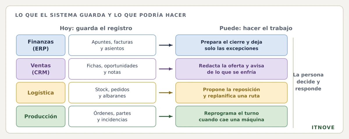 Lo que el sistema guarda hoy y lo que podría hacer, por área. Finanzas o ERP: guarda apuntes, facturas y asientos; puede preparar el cierre y dejar solo las excepciones. Ventas o CRM: guarda fichas, oportunidades y notas; puede redactar la oferta y avisar de lo que se enfría. Logística: guarda stock, pedidos y albaranes; puede proponer la reposición y replanificar una ruta. Producción: guarda órdenes, partes e incidencias; puede reprogramar el turno cuando cae una máquina. En todos los casos, la persona decide y responde.