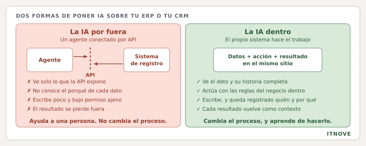 Dos formas de poner IA sobre un ERP o un CRM. A la izquierda, la IA por fuera: un agente conectado por API al sistema de registro, que solo ve lo que la API expone, no conoce el porqué de cada dato, escribe poco y bajo permiso ajeno, y cuyo resultado se pierde fuera; ayuda a una persona pero no cambia el proceso. A la derecha, la IA dentro: datos, acción y resultado viven en el mismo sitio, el sistema ve el dato y su historia completa, actúa con las reglas del negocio dentro, escribe dejando registrado quién y por qué, y cada resultado vuelve como contexto; cambia el proceso y aprende de hacerlo.
