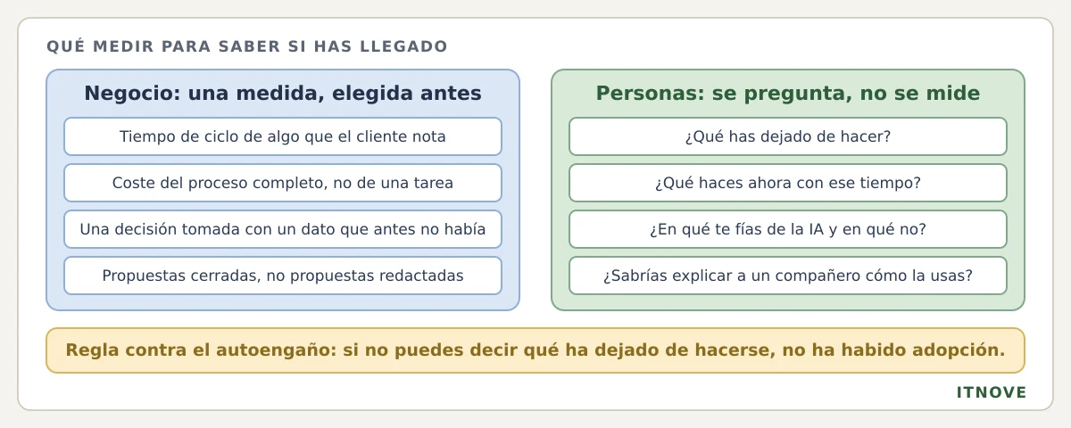 Qué medir para saber si has llegado: en la cara del negocio, una sola medida elegida antes (tiempo de ciclo de algo que el cliente nota, coste del proceso completo, una decisión tomada con un dato nuevo, propuestas cerradas); en la cara de las personas, cuatro preguntas (qué has dejado de hacer, qué haces con ese tiempo, en qué te fías de la IA y en qué no, si sabrías explicarlo a un compañero); y la regla: si no puedes decir qué ha dejado de hacerse, no ha habido adopción