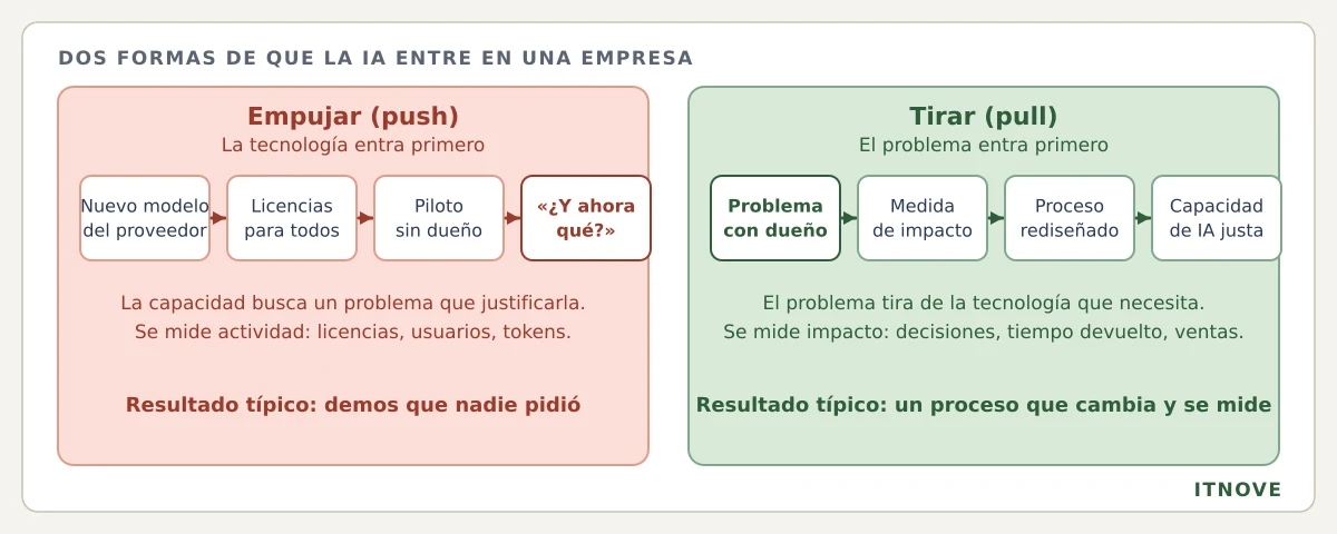 Dos formas de que la IA entre en una empresa: en modo empuje la tecnología entra primero (proveedor, licencias, piloto sin dueño, y ahora qué) y se mide actividad; en modo arrastre entra primero el problema con dueño, la medida de impacto y el proceso rediseñado, que tiran de la capacidad de IA que hace falta