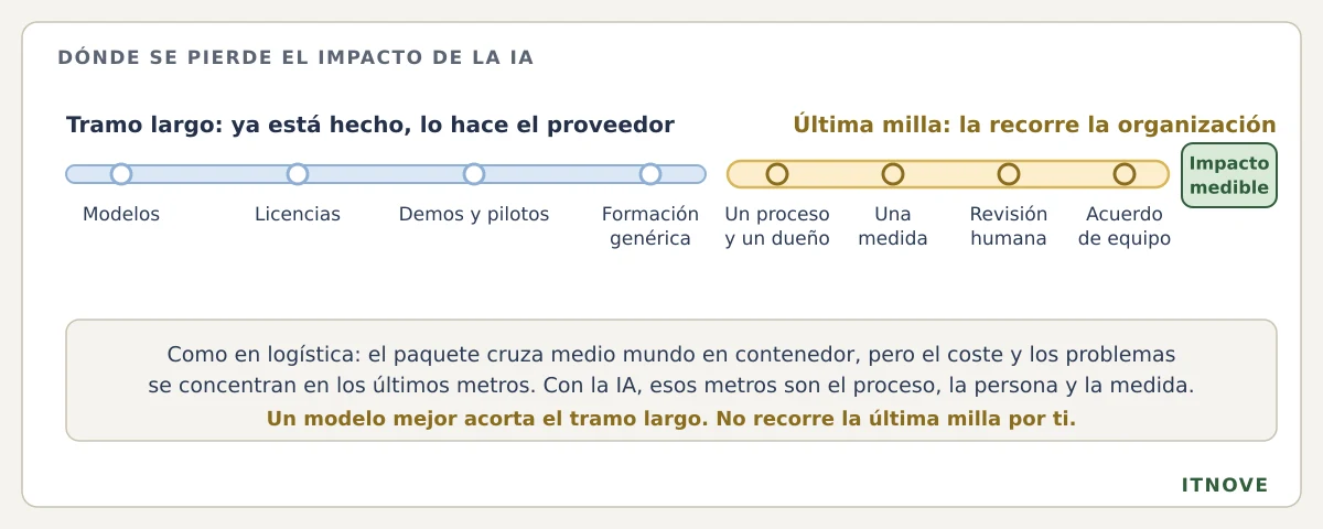 Dónde se pierde el impacto de la IA: el tramo largo (modelos, licencias, demos y pilotos, formación genérica) ya está hecho y lo hace el proveedor; la última milla (un proceso y un dueño, una medida, revisión humana, acuerdo de equipo) la recorre la organización y termina en impacto medible