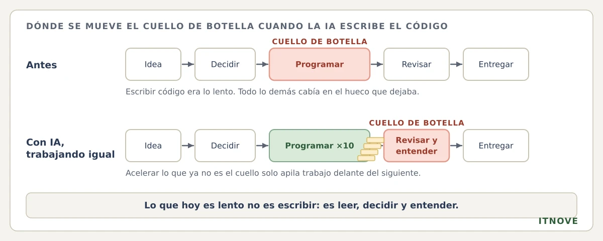 Dónde se mueve el cuello de botella cuando la IA escribe el código. Antes: idea, decidir, programar (el cuello de botella), revisar, entregar; escribir código era lo lento y todo lo demás cabía en el hueco que dejaba. Con IA trabajando igual: idea, decidir, programar por diez, y el cuello se desplaza a revisar y entender, con una pila de trabajo acumulándose delante; acelerar lo que ya no es el cuello solo apila trabajo delante del siguiente. Lo que hoy es lento no es escribir: es leer, decidir y entender.