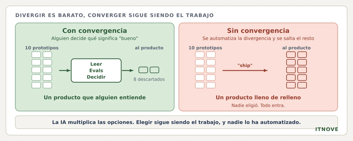 Divergir es barato, converger sigue siendo el trabajo. Con convergencia: diez prototipos pasan por un filtro de leer, evaluar y decidir, dos llegan al producto y ocho se descartan; un producto que alguien entiende. Sin convergencia: los diez prototipos van directos al producto porque nadie eligió y todo entra; un producto lleno de relleno. La IA multiplica las opciones; elegir sigue siendo el trabajo, y nadie lo ha automatizado.