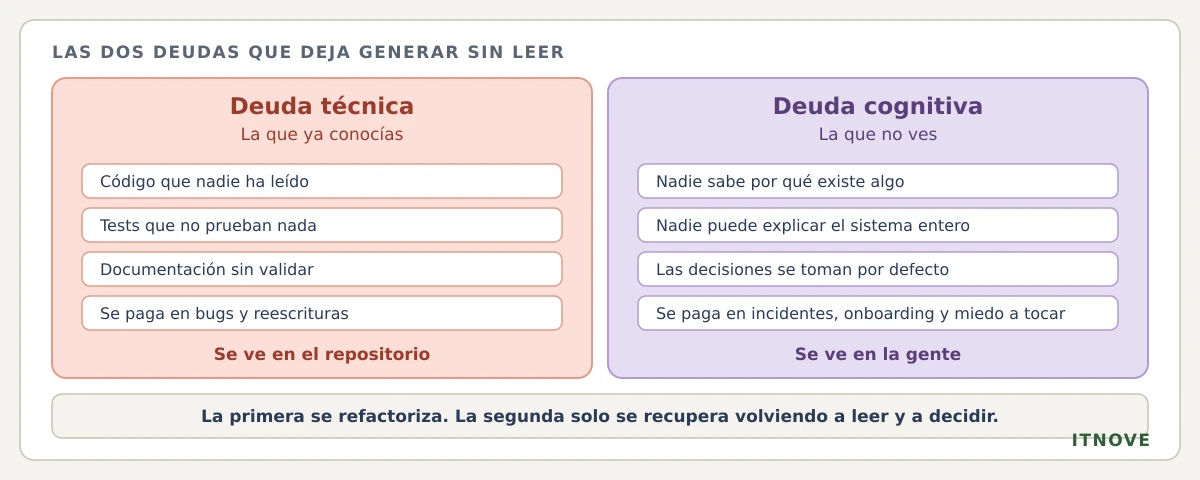 Las dos deudas que deja generar sin leer. Deuda técnica, la que ya conocías: código que nadie ha leído, tests que no prueban nada, documentación sin validar; se paga en bugs y reescrituras y se ve en el repositorio. Deuda cognitiva, la que no ves: nadie sabe por qué existe algo, nadie puede explicar el sistema entero, las decisiones se toman por defecto; se paga en incidentes, onboarding y miedo a tocar, y se ve en la gente. La primera se refactoriza; la segunda solo se recupera volviendo a leer y a decidir.