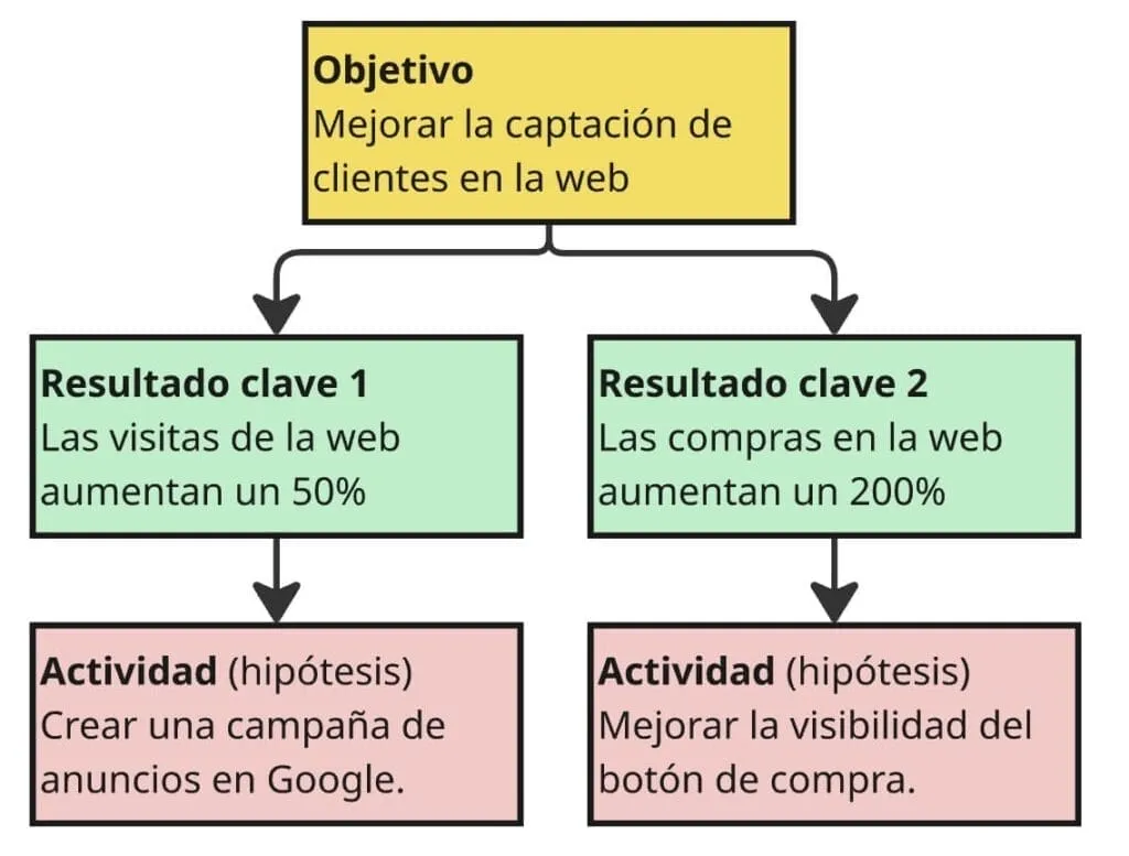 Curso OKR - Partes de un OKR