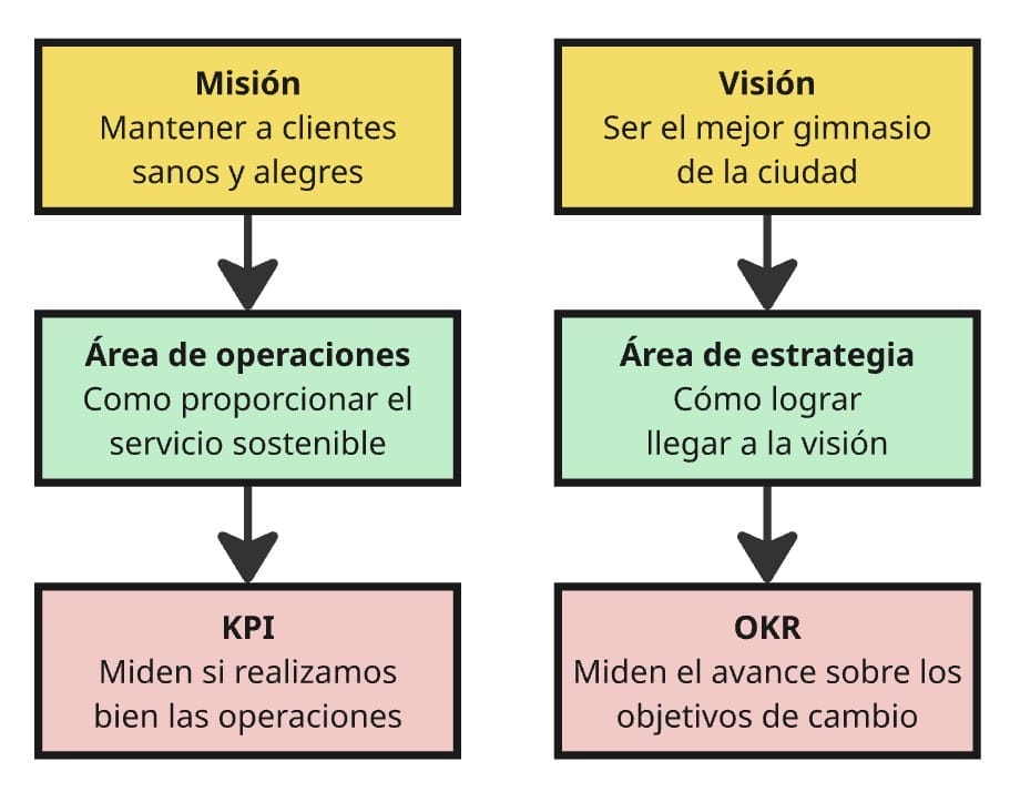 Curso OKR - OKR vs KPI