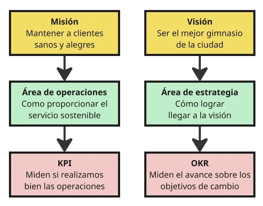 Curso OKR - OKR vs KPI